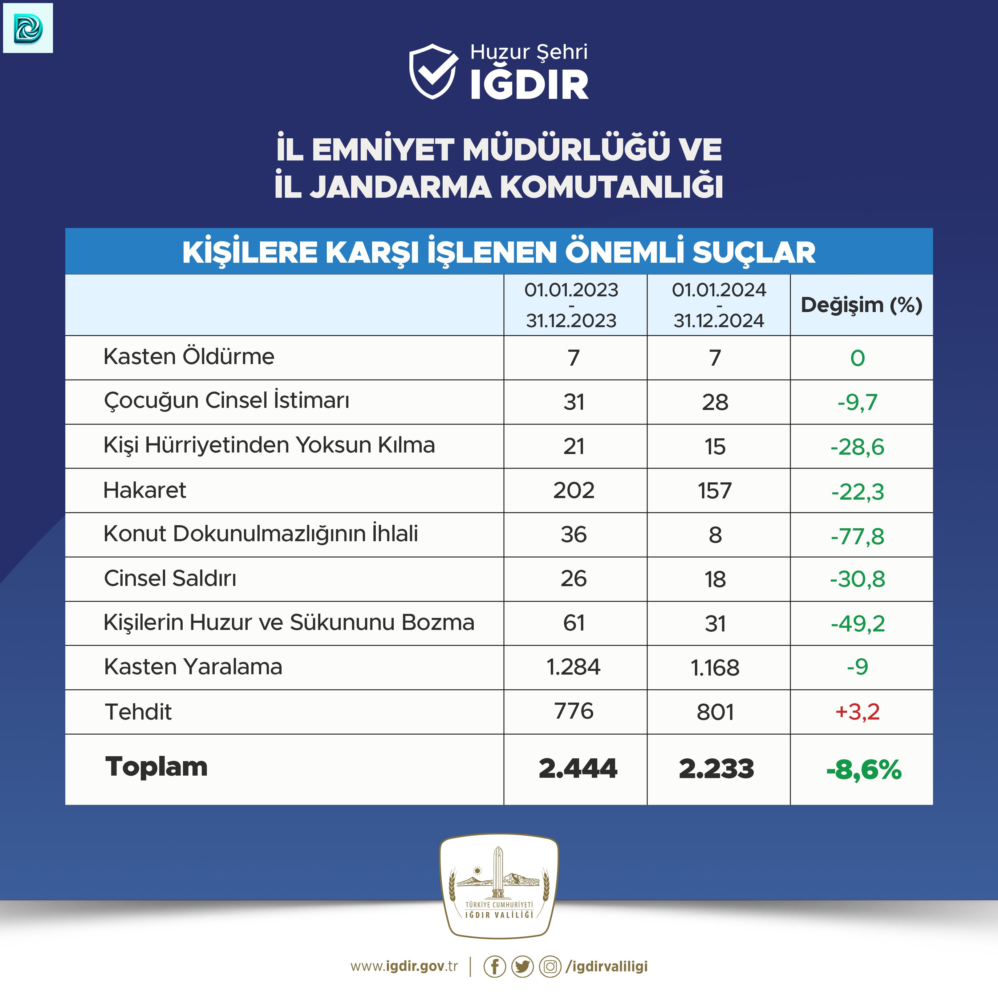 Iğdır Suç Istatistikleri, Suç Oranlarında Azalma, Cinsel Saldırı